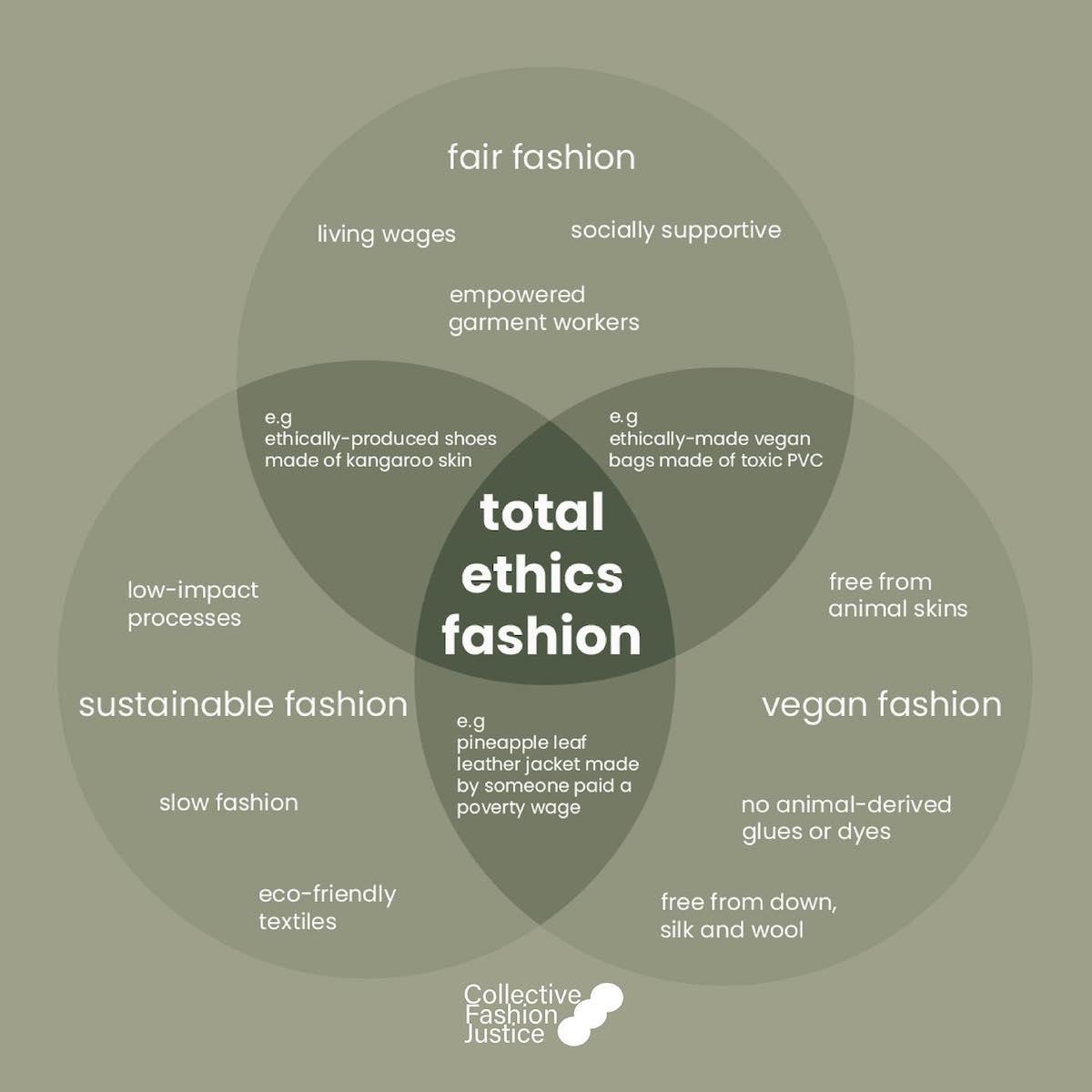 Total Ethics Fashion, Collective Fashion Justice