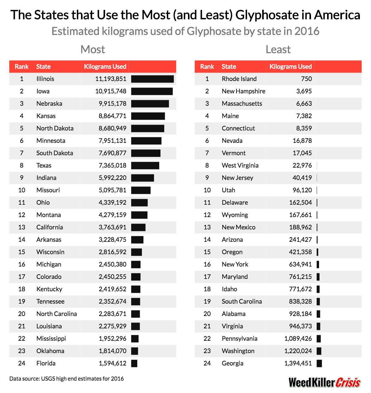 Glyphosate Toxicity Chart