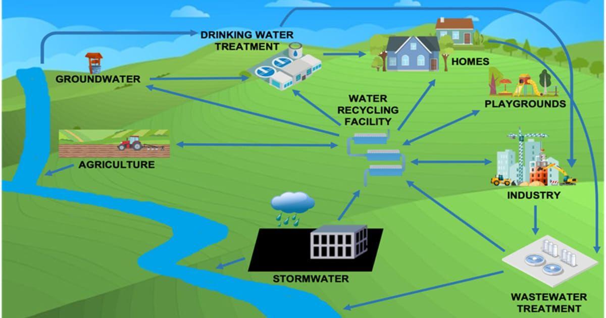 Potential for water reuse. (Cover Image Source: Water Resources Research)