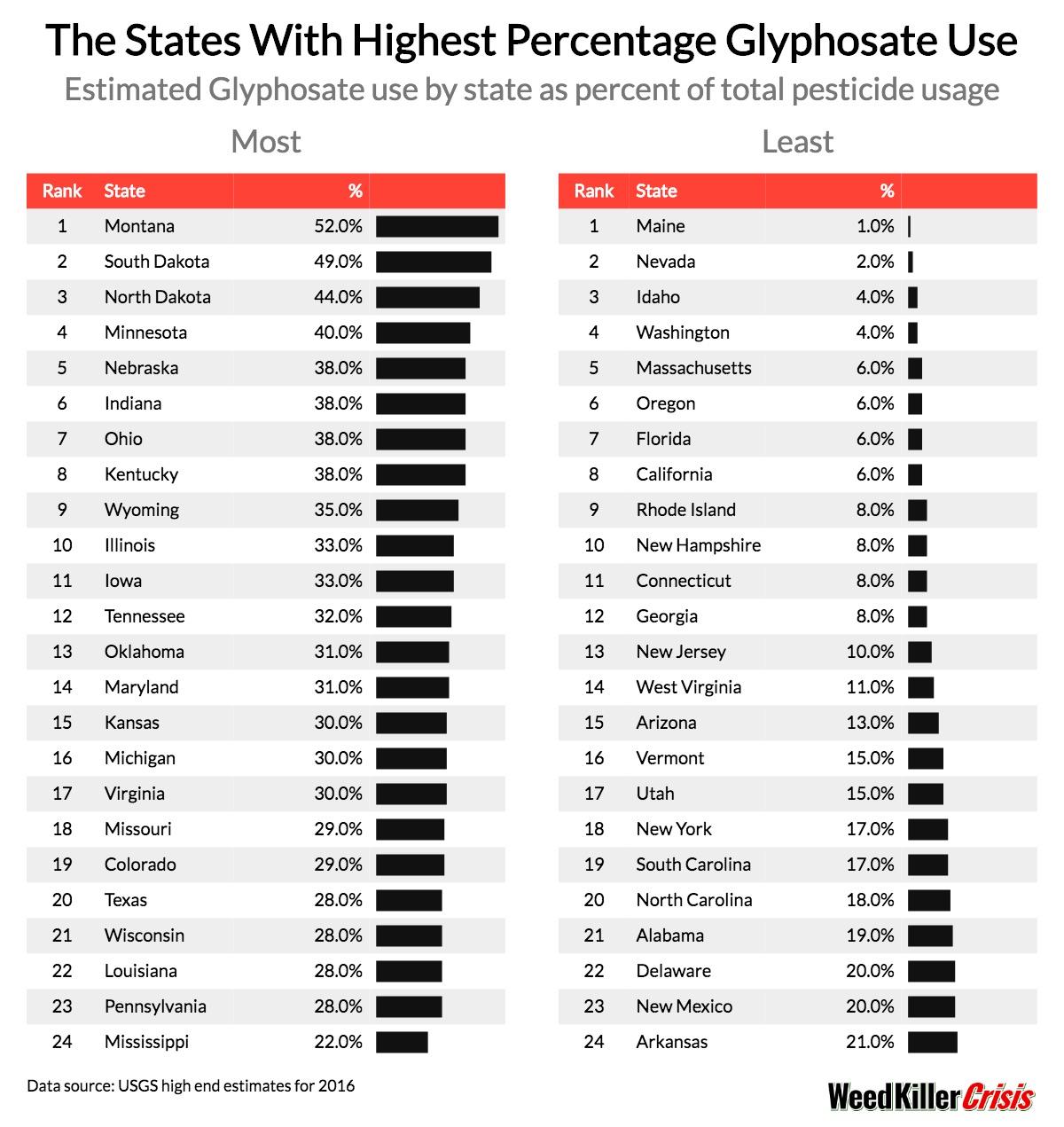 States Highest Percent Glyphosate