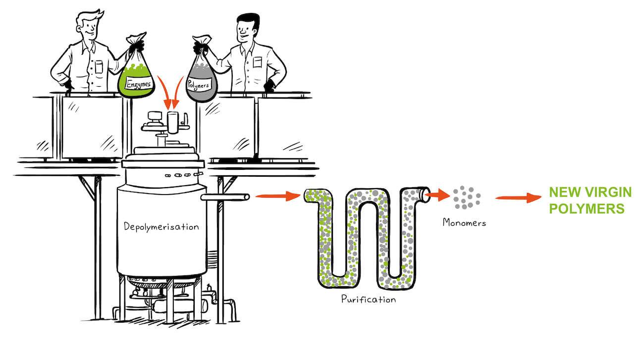 biorecycling uk sydo