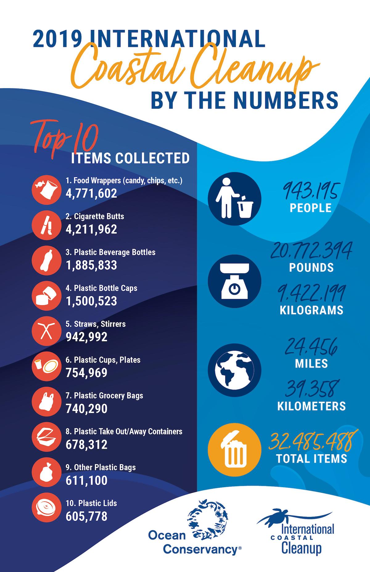 icc ocean conservancy cleanup