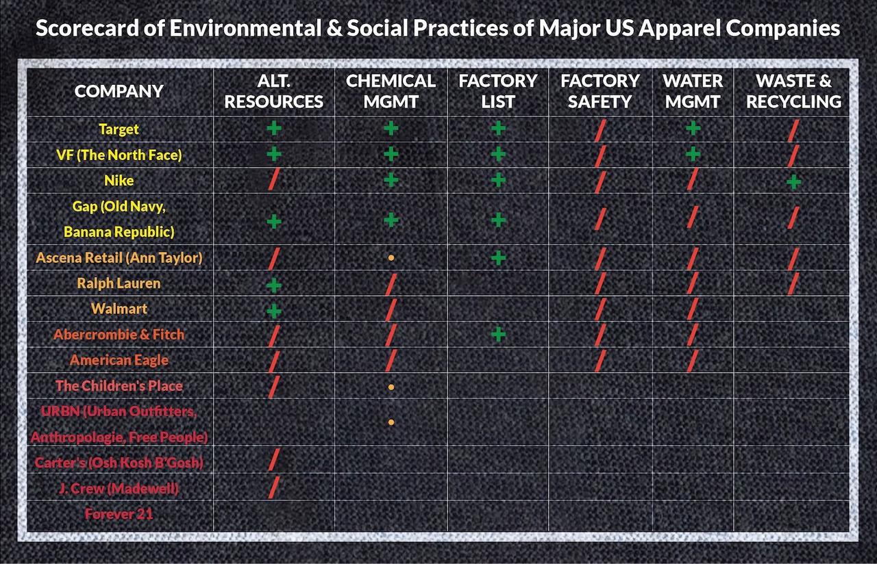 Toxic Textiles Report Ranks Fashion Brands' Eco and Social Practices