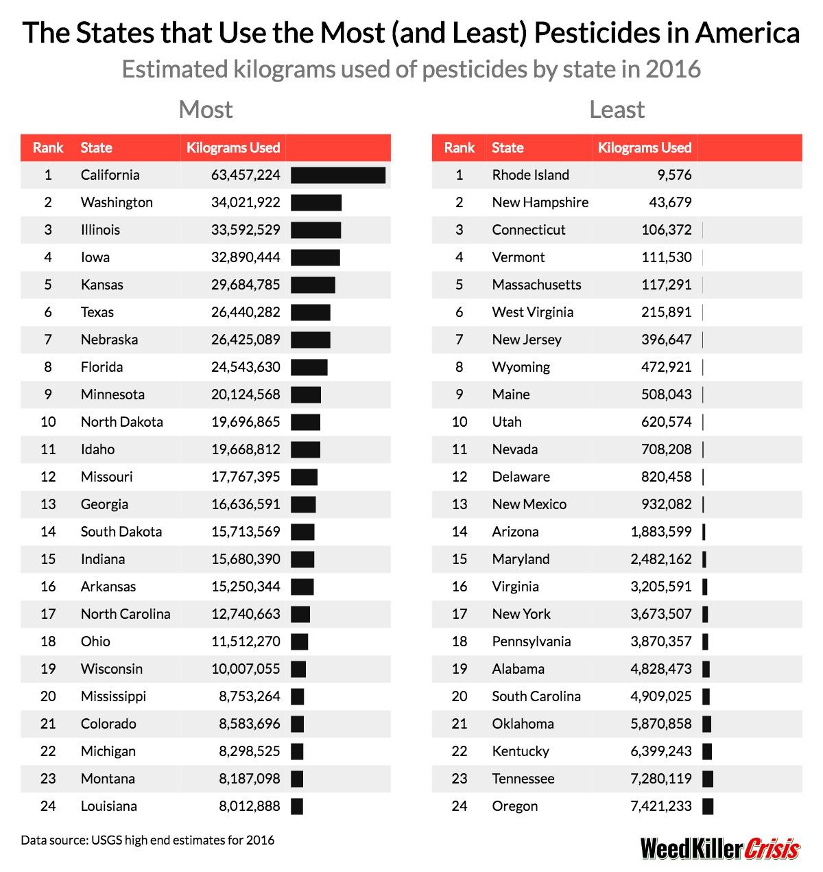 States Most Least Pesticides