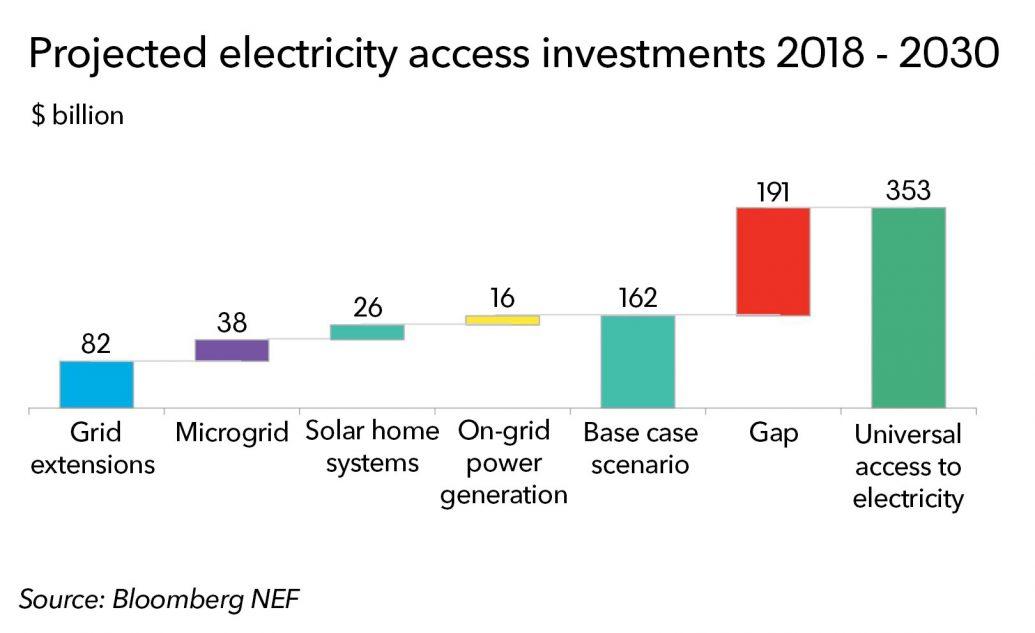 A chart of projected electricity access investments 2018-2030