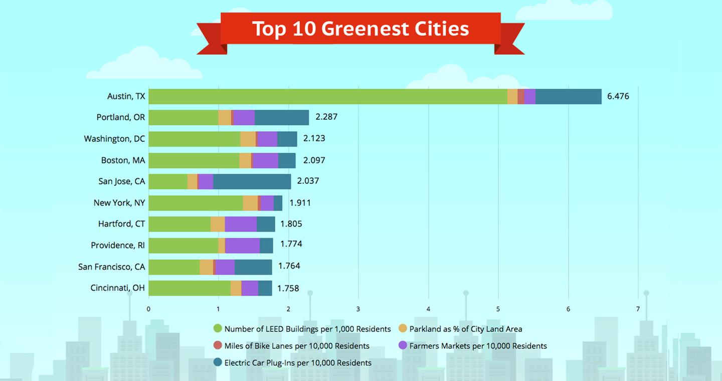 The Greenest Place In America Has Just Been Announced