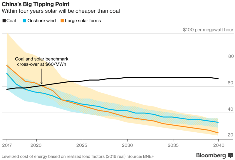 bloomberg solar costs