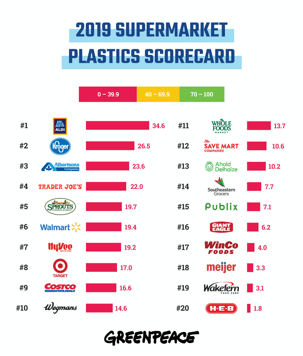 supermarket plastics scorecard