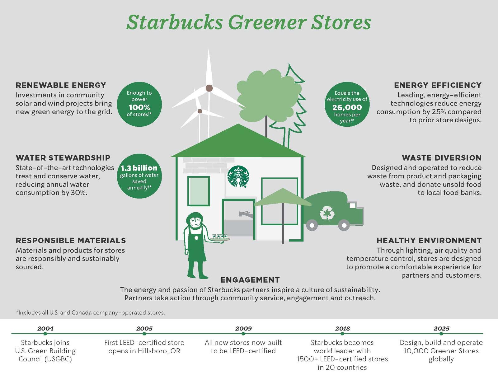 Starbucks Will Build 10,000 EcoFriendly Stores By 2025