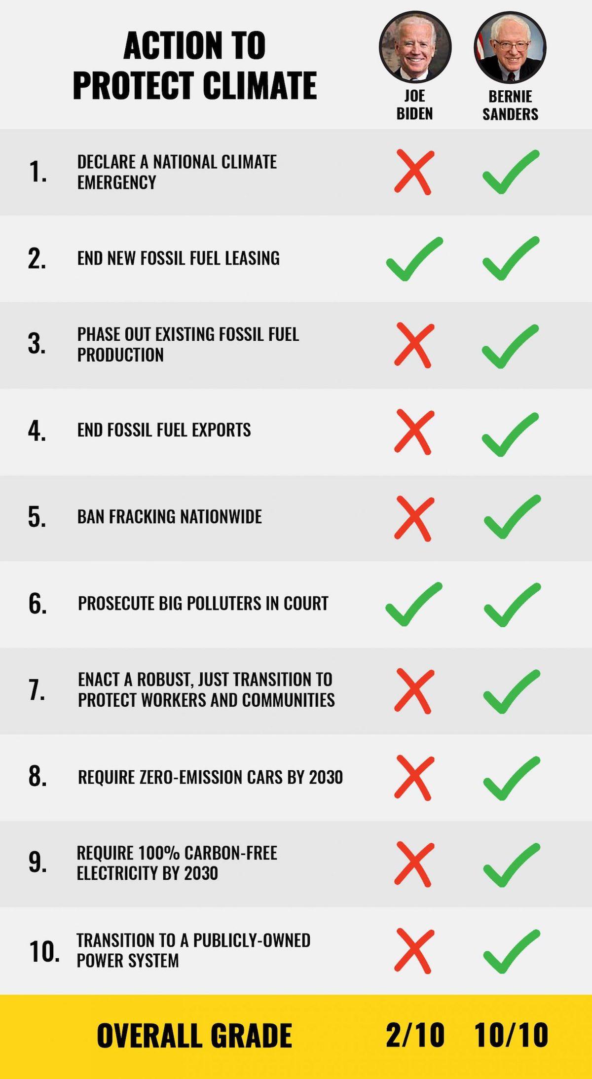 climate scorecard biden sanders scaled