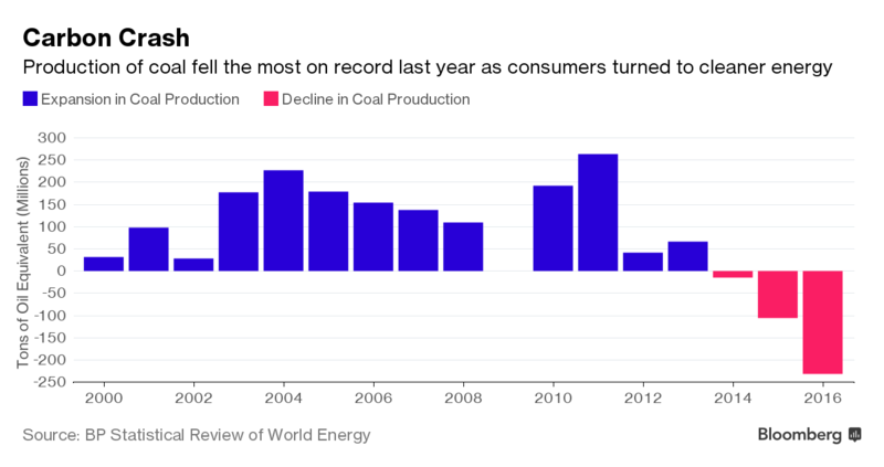 carbon_crash_bloomberg