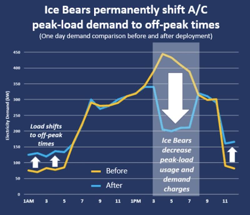 ace peak load times