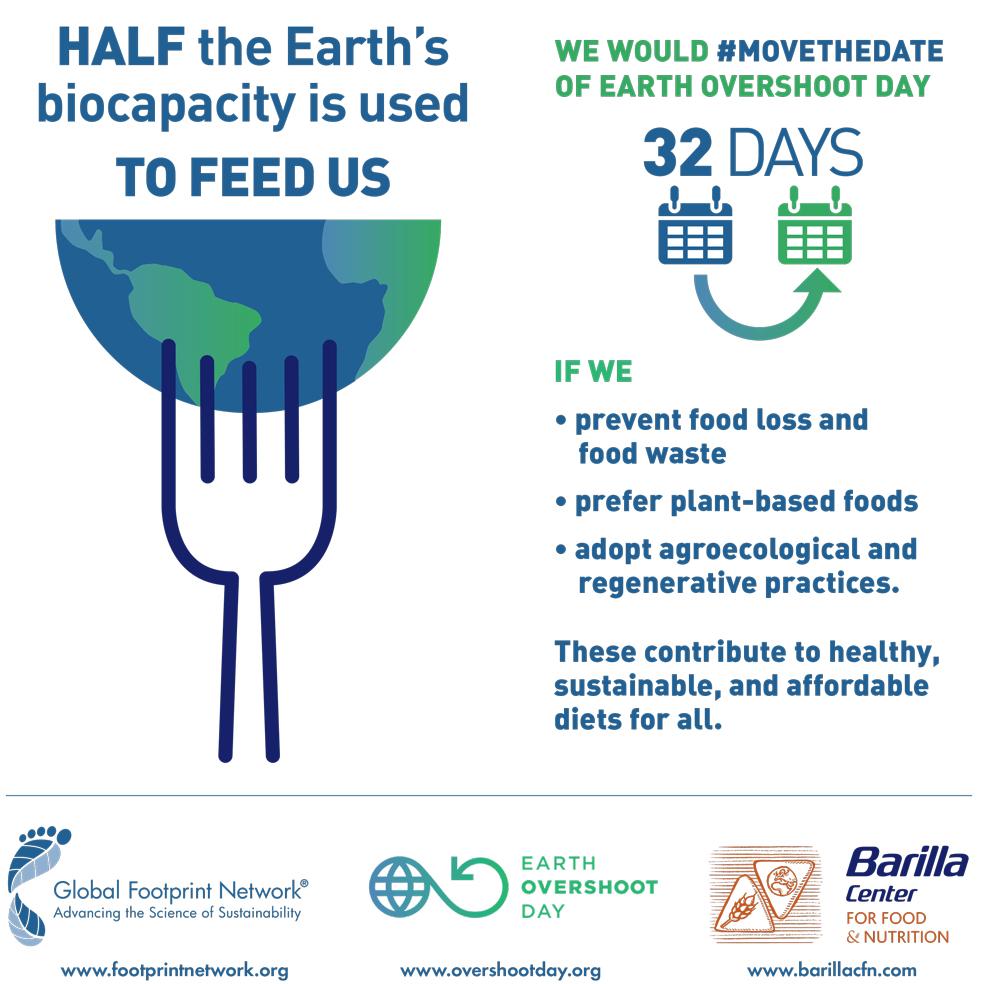 earth overshoot day food